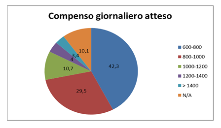 Temporary management compenso giornaliero